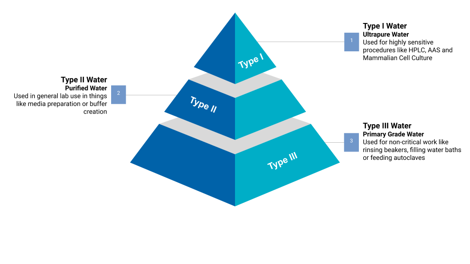 Types of Water used in the Lab Type I III ELGA LabWater